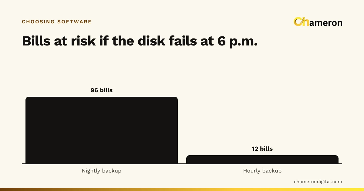 Bar chart of bills at risk when a billing computer’s disk fails at 6 p.m.: 96 bills with a nightly backup against 12 bills with an hourly backup.
