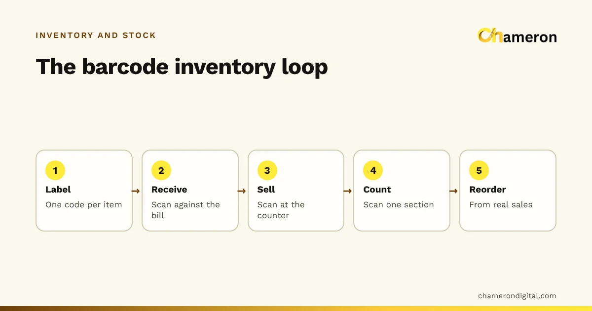 Flow diagram of the barcode inventory loop: label every item, scan deliveries against the bill, scan at the counter, scan a shelf section to count, then reorder from real sales.