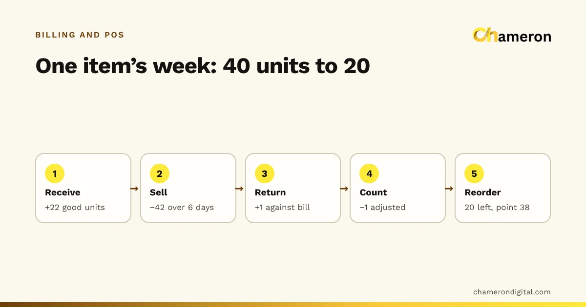 Flow diagram of one item's week: 22 good units received, 42 sold, 1 returned, count adjusted by 1, ending at 20 units, below a reorder point of 38.