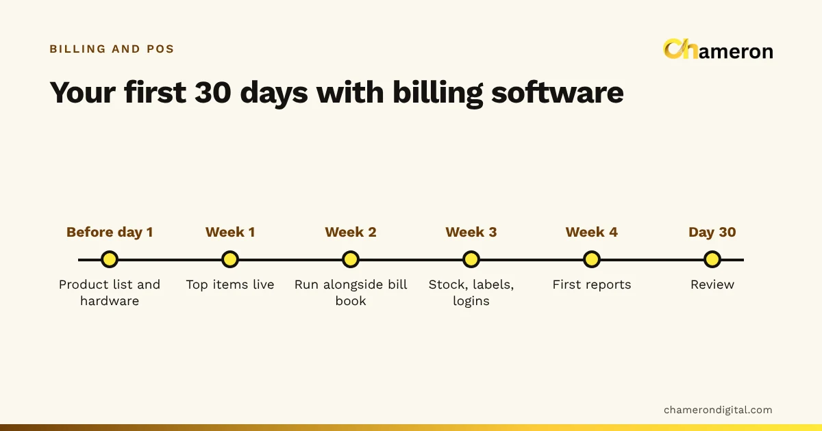 Timeline of the first 30 days with billing software: prepare the product list before day one, top items live in week 1, run alongside the bill book in week 2, stock and logins in week 3, first reports in week 4, review on day 30.