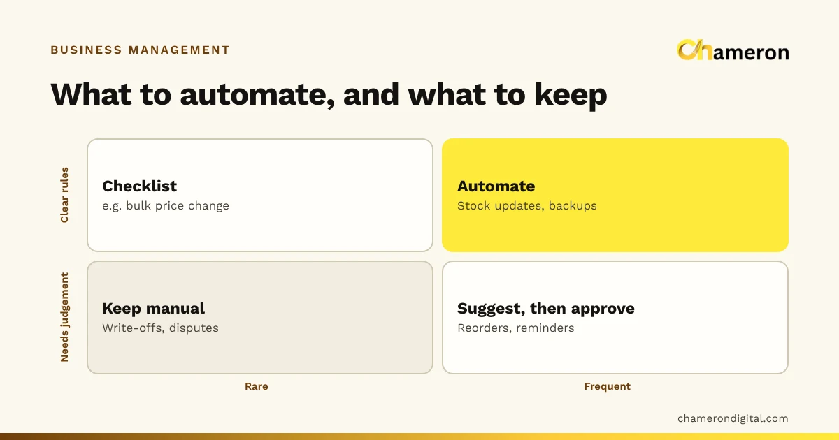 Two-by-two matrix sorting small-business tasks by how often they happen and whether they follow clear rules: automate frequent rule-based tasks, keep rare judgement calls manual.