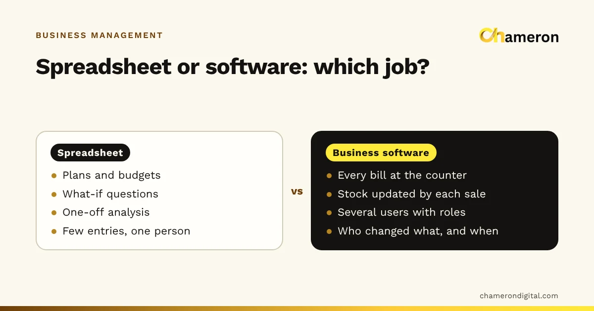 Side-by-side comparison: spreadsheets suit planning, budgets, one-off analysis and small volumes; business software suits daily bills, live stock, several users and an audit trail.