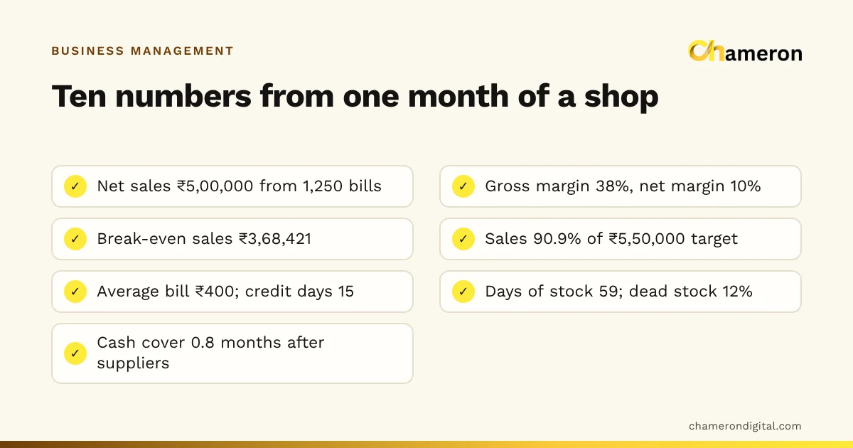 Checklist of one footwear shop's month: net sales ₹5,00,000 from 1,250 bills, 38% gross and 10% net margin, ₹3,68,421 break-even, 90.9% of target, ₹400 average bill, 59 days of stock, 12% dead stock and 0.8 months of cash cover.