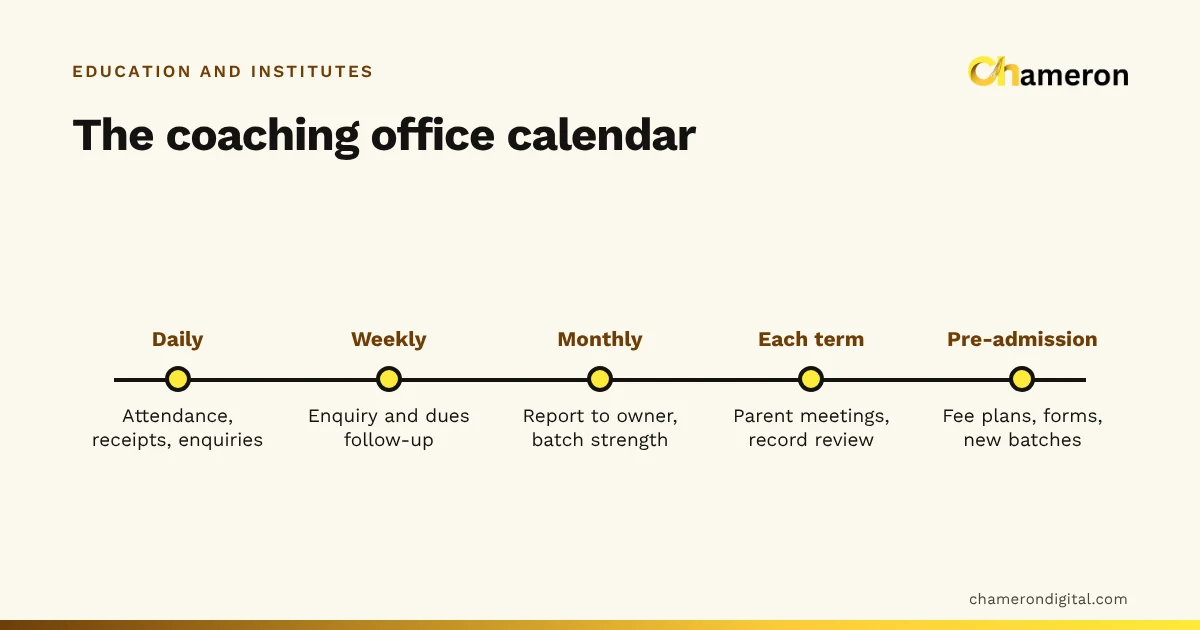 Timeline of a coaching centre office calendar: daily attendance and receipts, weekly enquiry and dues follow-up, monthly reports, termly parent meetings and admission season preparation.