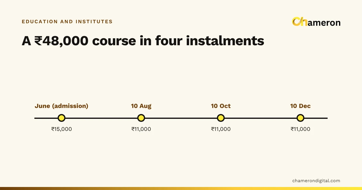 Timeline of a ₹48,000 coaching course paid in four instalments: ₹15,000 at admission in June, then ₹11,000 each on 10 August, 10 October and 10 December.