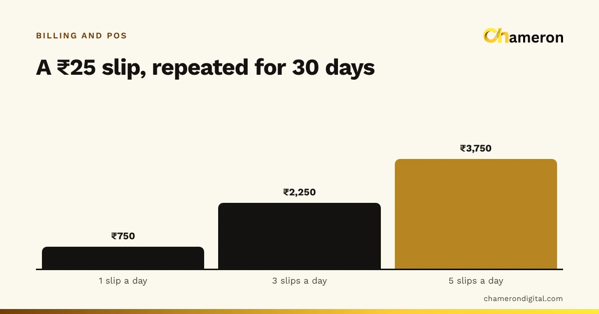 Bar chart of what a ₹25 billing slip costs over 30 days: ₹750 at one slip a day, ₹2,250 at three a day and ₹3,750 at five a day.