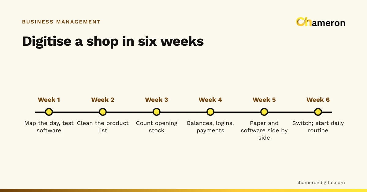 Six-week timeline for digitising a shop: map the day, clean the product list, count opening stock, enter customer balances, run paper and software side by side, then switch.