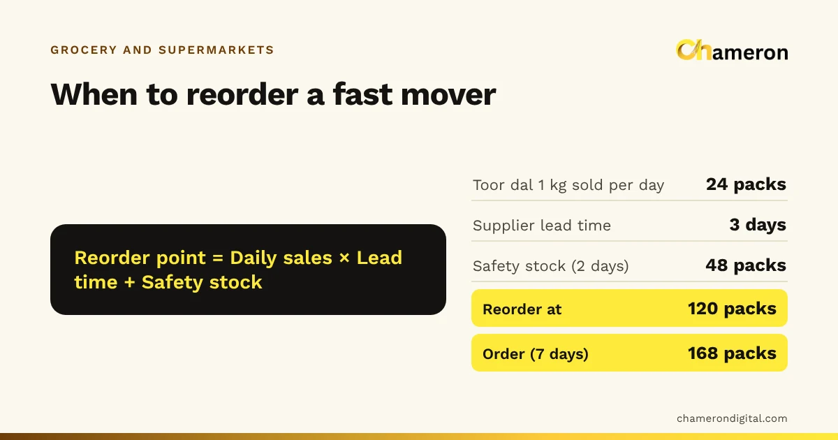 Reorder point formula for a fast-moving item: toor dal selling 24 packs a day with a 3-day lead time and 2 days of safety stock is reordered at 120 packs, with an order of 168 packs.