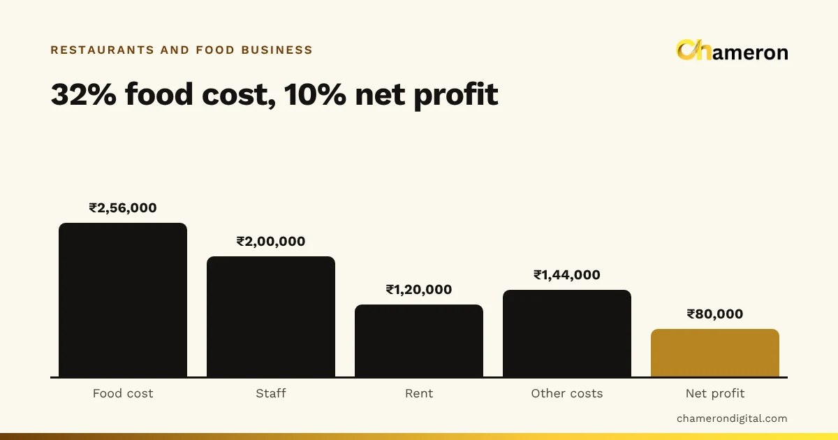 Bar chart splitting ₹8,00,000 of monthly restaurant sales into food cost ₹2,56,000, staff ₹2,00,000, rent ₹1,20,000, other running costs ₹1,44,000 and net profit ₹80,000.