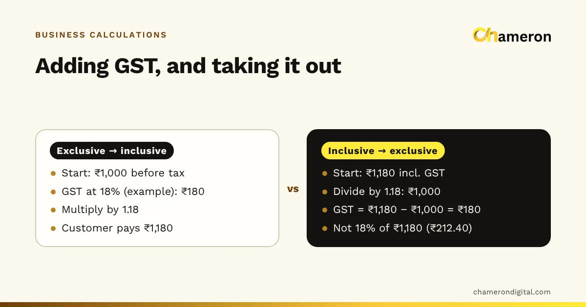 Side-by-side comparison of GST-exclusive and GST-inclusive pricing, using an example 18% rate: ₹1,000 plus ₹180 GST makes ₹1,180, and ₹1,180 divided by 1.18 gives back ₹1,000.