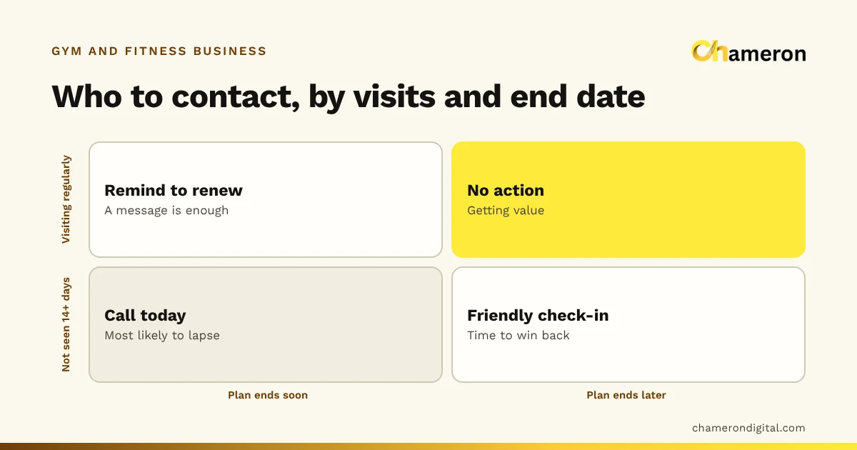 Two-by-two grid sorting members by attendance and plan end date: regular visitors ending soon get a renewal reminder, regulars ending later need nothing, absent members ending soon get a call today, and absent members ending later get a friendly check-in.