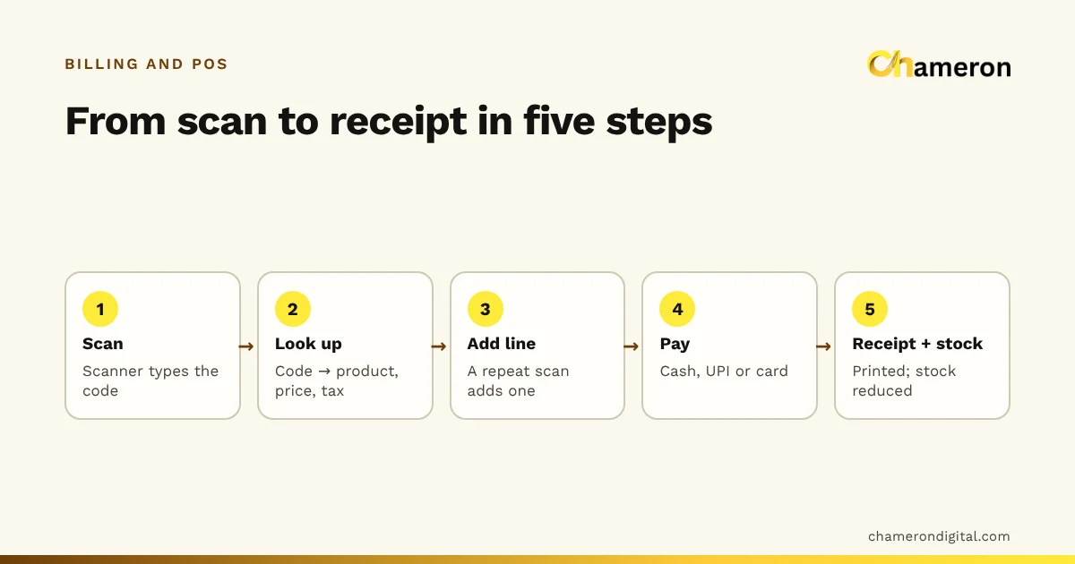 Five-step flow of barcode billing: scan (the scanner types the code), look up (code matched to product, price and tax), add line (a repeat scan adds one), pay (cash, UPI or card), and receipt plus stock (receipt printed, stock reduced).