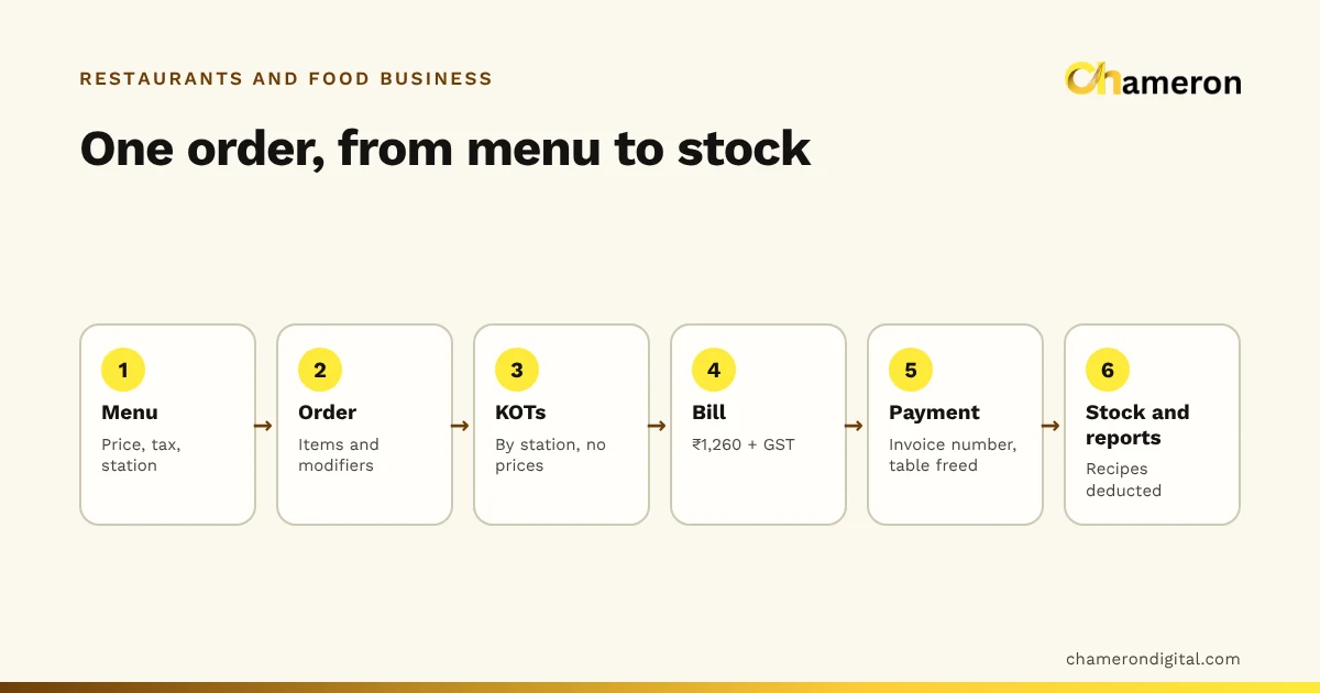 Flow diagram of a restaurant order in six steps: menu, order with modifiers, KOTs by station, a ₹1,260 bill plus GST, payment with an invoice number, then stock and reports.