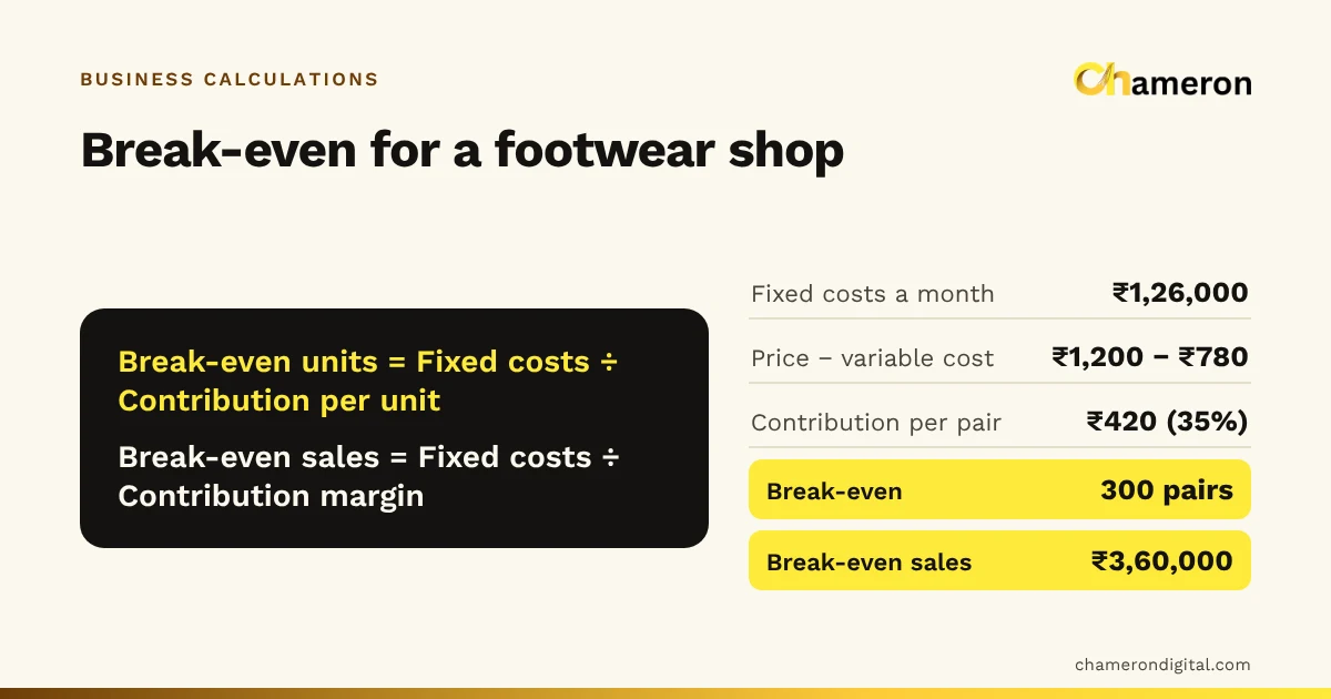 Formula card: break-even units equal fixed costs divided by contribution per unit; ₹1,26,000 of fixed costs and ₹420 contribution per pair give 300 pairs, or ₹3,60,000 of sales.