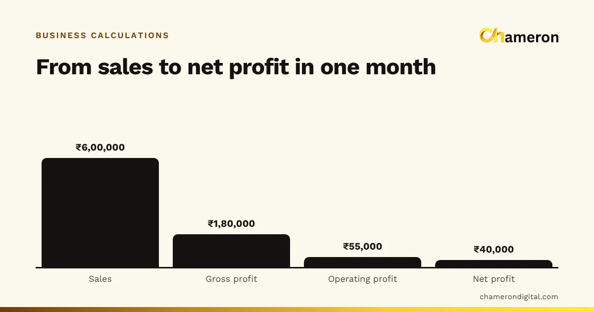 Bar chart of one shop's month: ₹6,00,000 of sales narrowing to ₹1,80,000 gross profit, ₹55,000 operating profit and ₹40,000 net profit.