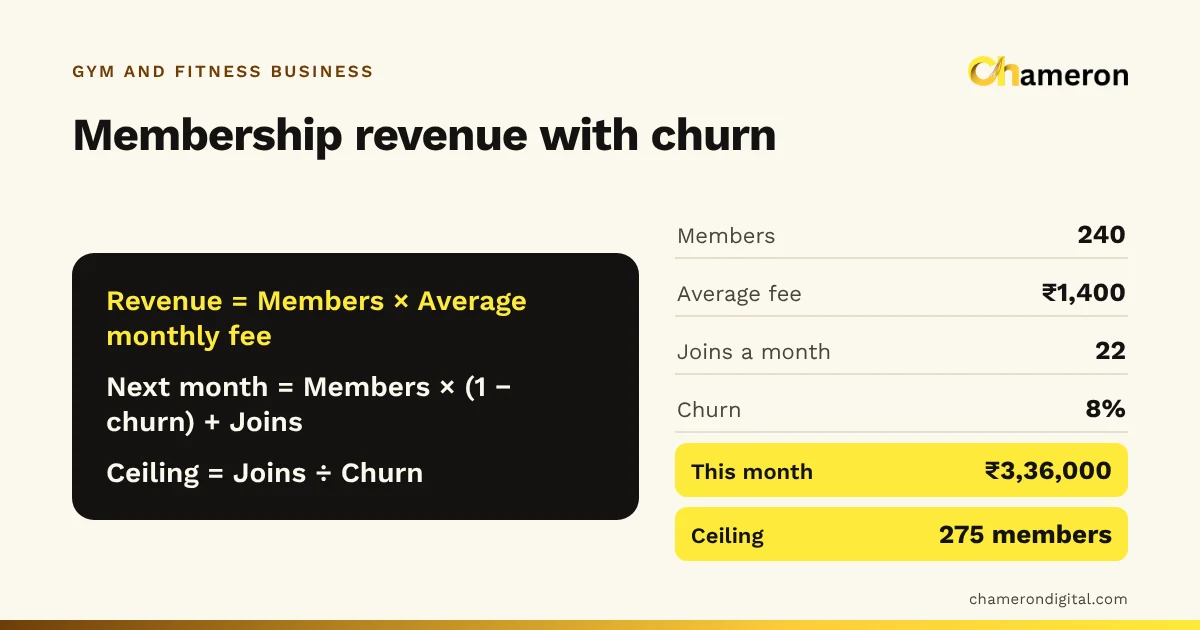 Formula card: next month’s members = members × (1 − churn) + joins, and revenue = members × average fee. Example of 240 members at ₹1,400 with 22 joins and 8% churn gives ₹3,36,000 this month and a ceiling of 275 members.