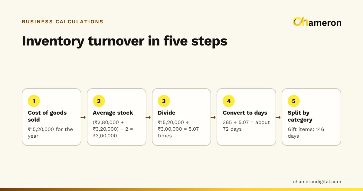 Five-step flow for inventory turnover: cost of goods sold ₹15,20,000, average stock ₹3,00,000, turnover 5.07 times, about 72 days of stock.