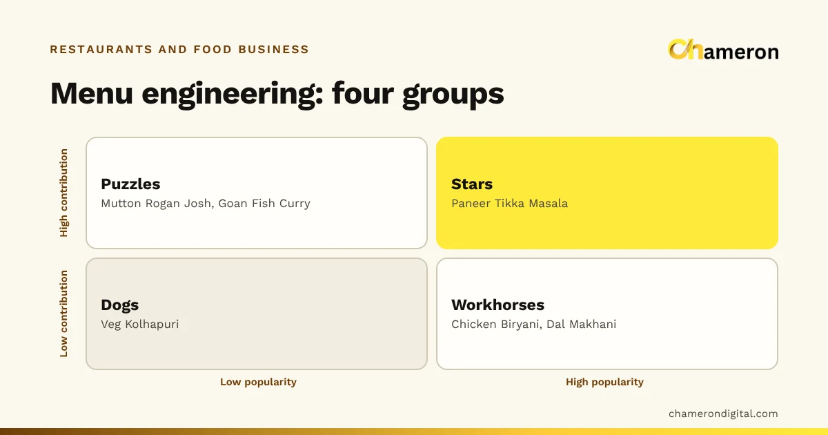 Menu engineering matrix with popularity across and contribution up: Paneer Tikka Masala is a star, Chicken Biryani and Dal Makhani are workhorses, Mutton Rogan Josh and Goan Fish Curry are puzzles, Veg Kolhapuri is a dog.