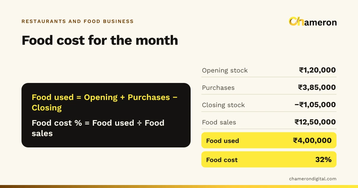 Formula card for period food cost: opening stock ₹1,20,000 plus purchases ₹3,85,000 minus closing stock ₹1,05,000 gives ₹4,00,000 used, which is 32% of ₹12,50,000 food sales.