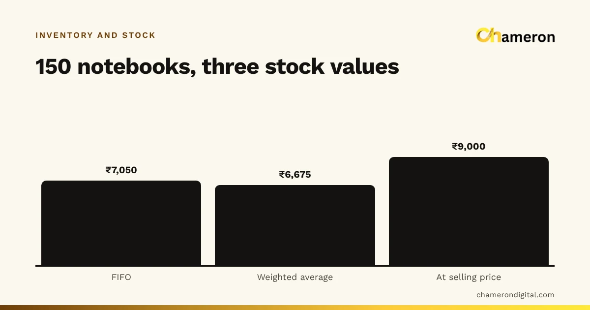 Bar chart of the same 150 notebooks valued three ways: ₹7,050 by FIFO, ₹6,675 by weighted average and ₹9,000 at selling price.