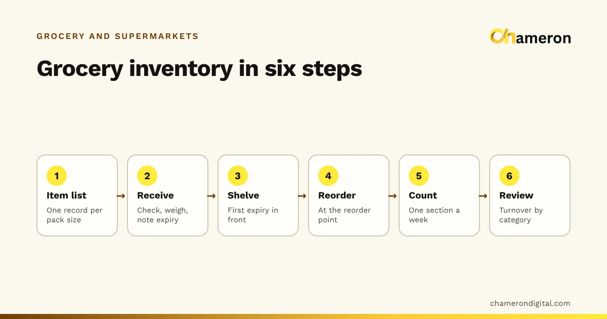 Six-step flow for grocery inventory: item list, receive, shelve first-expiry-first, reorder, count and review, with a short note under each step.