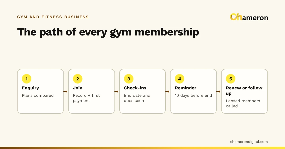 Five-step flow of a gym membership: enquiry, join and first payment, check-ins, reminder before the end date, then renew or follow up.