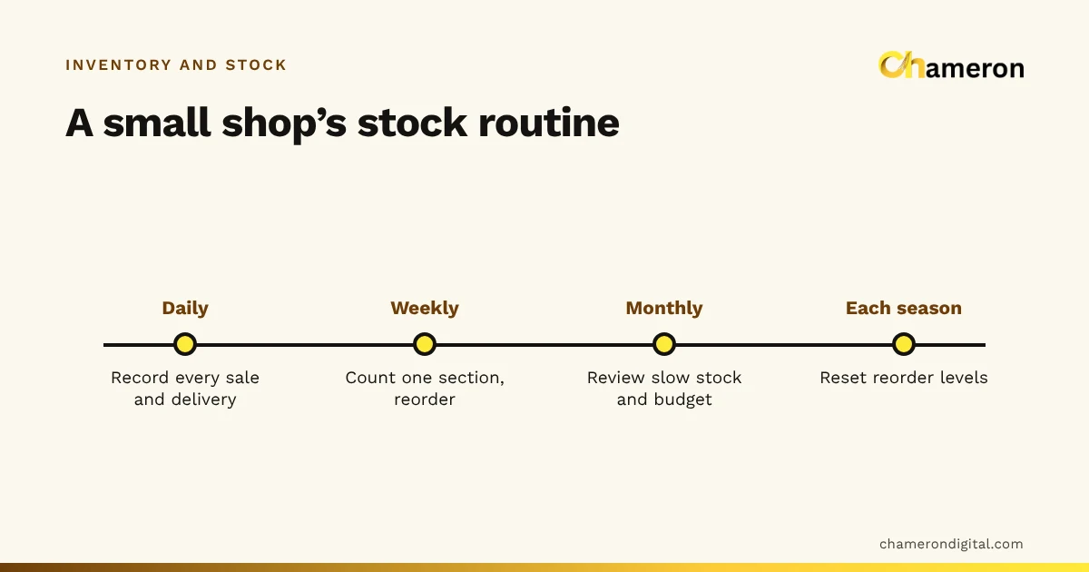 Timeline of inventory routines for a small shop: daily, record every sale and delivery; weekly, count one section and reorder; monthly, review slow stock and the buying budget; before festivals, reset reorder levels.