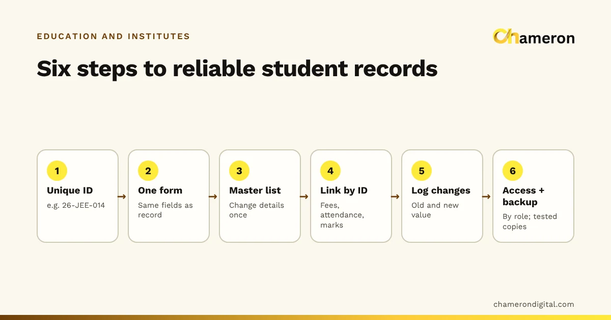 Six-step flow for managing student records: assign a unique ID, use one admission form, keep one master list, link fees and attendance by ID, log changes, then control access and back up.