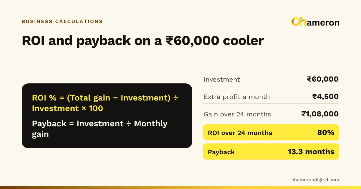 Formula card for an example ₹60,000 beverage cooler earning ₹4,500 extra profit a month: ₹1,08,000 over 24 months, an ROI of 80% and payback in 13.3 months.