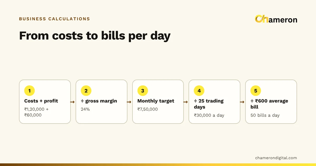 Five-step flow for an example hardware shop: ₹1,20,000 costs plus ₹60,000 profit, divided by a 24% gross margin, gives ₹7,50,000 a month, ₹30,000 a day and 50 bills of ₹600.