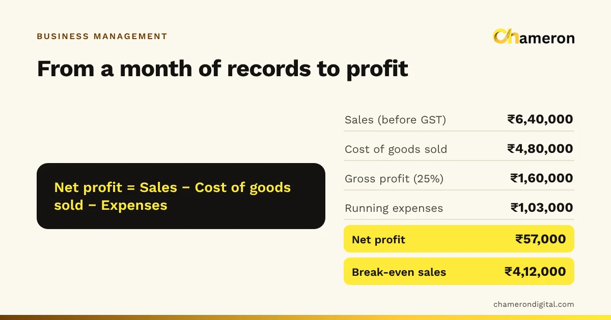 Formula card: net profit equals sales minus cost of goods sold minus expenses. Example month: ₹6,40,000 sales, ₹4,80,000 cost of goods and ₹1,03,000 expenses give ₹57,000 net profit.
