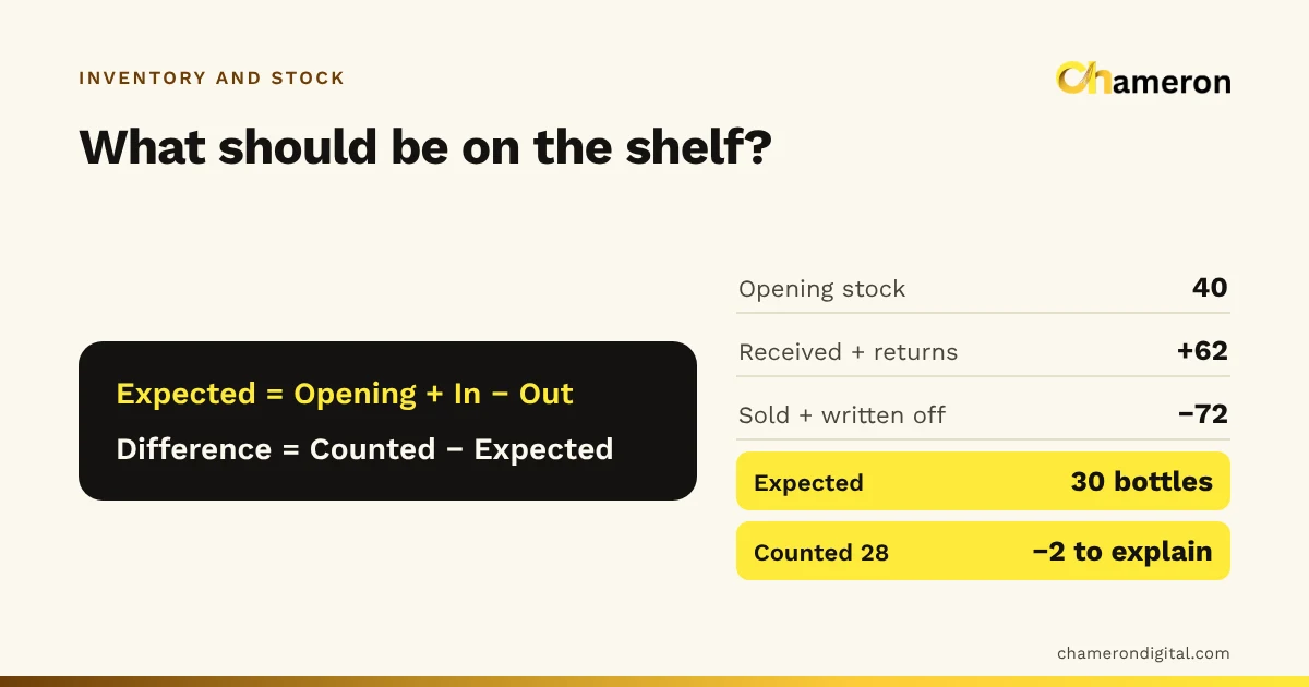 Stock ledger formula for one item: opening stock 40 plus 60 received and 2 returned, minus 71 sold and 1 written off, gives 30 expected; the shelf count of 28 shows a difference of 2.