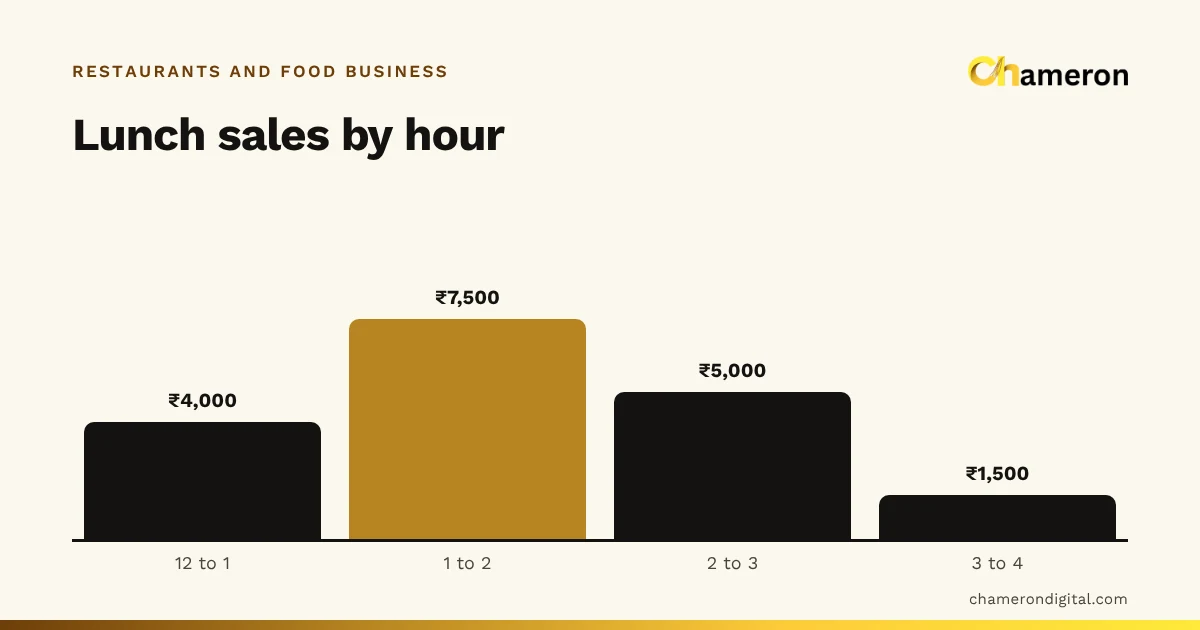Bar chart of lunch sales by hour for an example restaurant: ₹4,000 from 12 to 1, ₹7,500 from 1 to 2, ₹5,000 from 2 to 3 and ₹1,500 from 3 to 4.