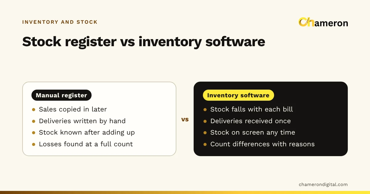 Side-by-side comparison of a manual stock register and inventory software: separate records updated later versus stock that changes with every bill, delivery and count.
