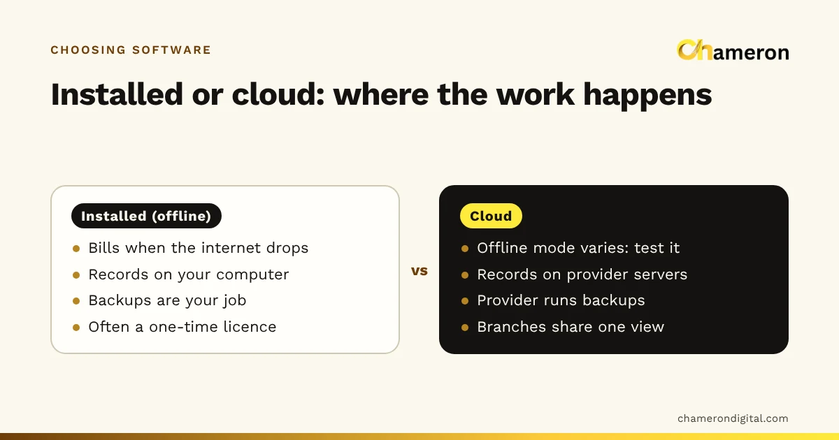 Side-by-side comparison of installed and cloud billing software: installed keeps billing when the internet drops and keeps records on your computer; cloud keeps records on provider servers and gives branches one view.