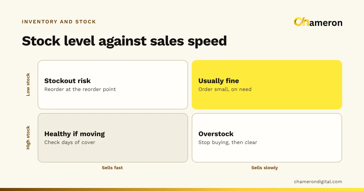 Two-by-two grid of stock level against sales speed: low stock of a fast seller is a stockout risk, high stock of a slow seller is overstock to clear.