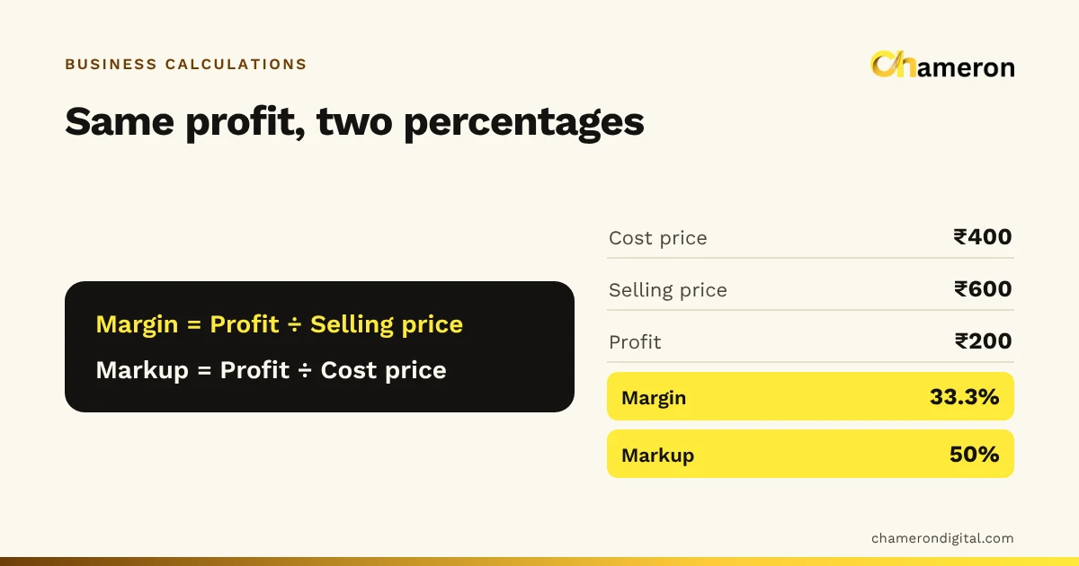 Diagram comparing margin and markup on a ₹600 sale of an item costing ₹400: profit ₹200 is a 33.3% margin and a 50% markup.