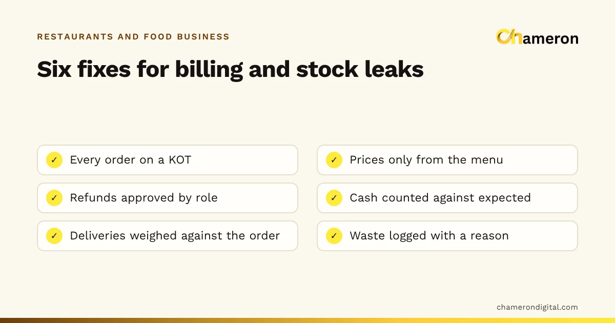 Checklist of six restaurant fixes: every order on a KOT, prices only from the menu, refunds approved by role, cash counted against expected, deliveries weighed against the order, and waste logged with a reason.