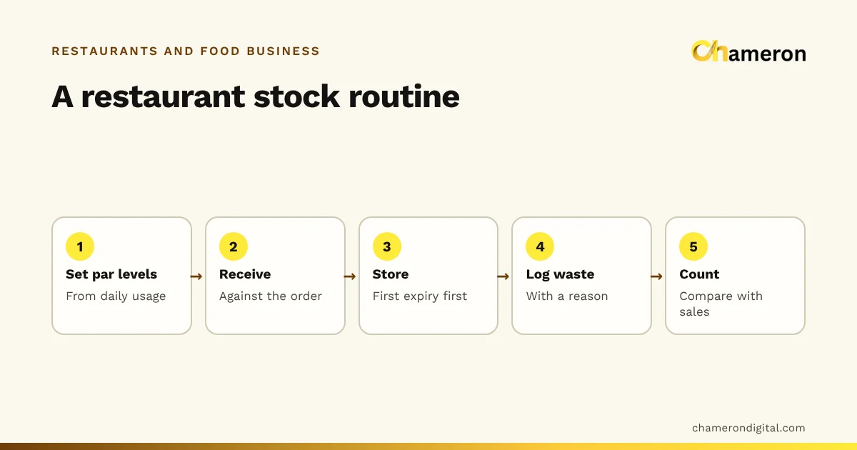 Flow diagram of a restaurant stock routine in five steps: set par levels, receive against the order, store first expiry first, log waste with a reason, and count and compare with sales.