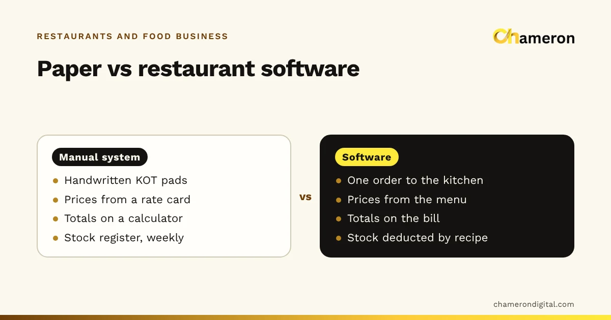 Two-column comparison of a manual restaurant system (handwritten KOT pads, prices from a rate card, calculator totals, stock register updated weekly) and restaurant software (one order sent to the kitchen, prices from the menu, totals on the bill, stock deducted by recipe).