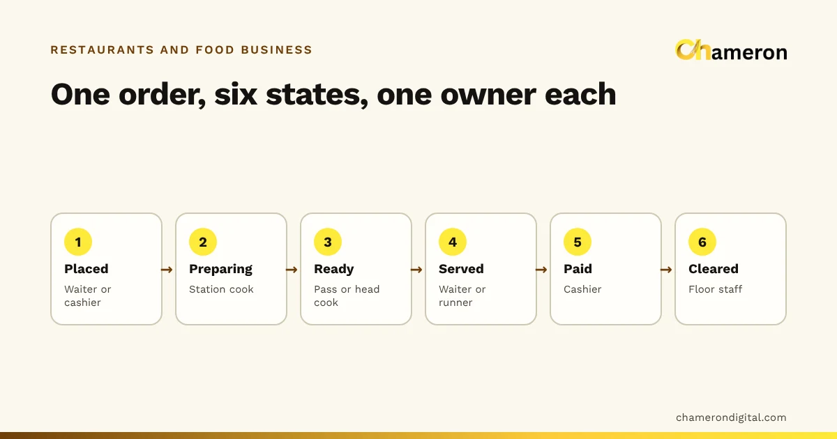 Flow diagram of one restaurant order moving through six states, placed, preparing, ready, served, paid and cleared, each with the person who owns that step.