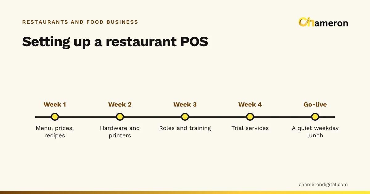 Timeline of a four-week restaurant POS setup: week 1 menu and recipes, week 2 hardware and printers, week 3 roles and training, week 4 trial services, then go-live on a quiet weekday lunch.