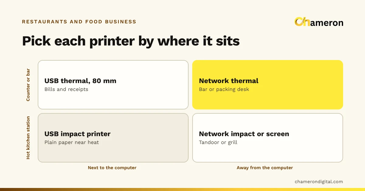 Two-by-two grid matching restaurant printer choices to their spot: USB or network thermal printers at the counter and bar, impact printers or a kitchen screen at hot stations near or far from the computer.