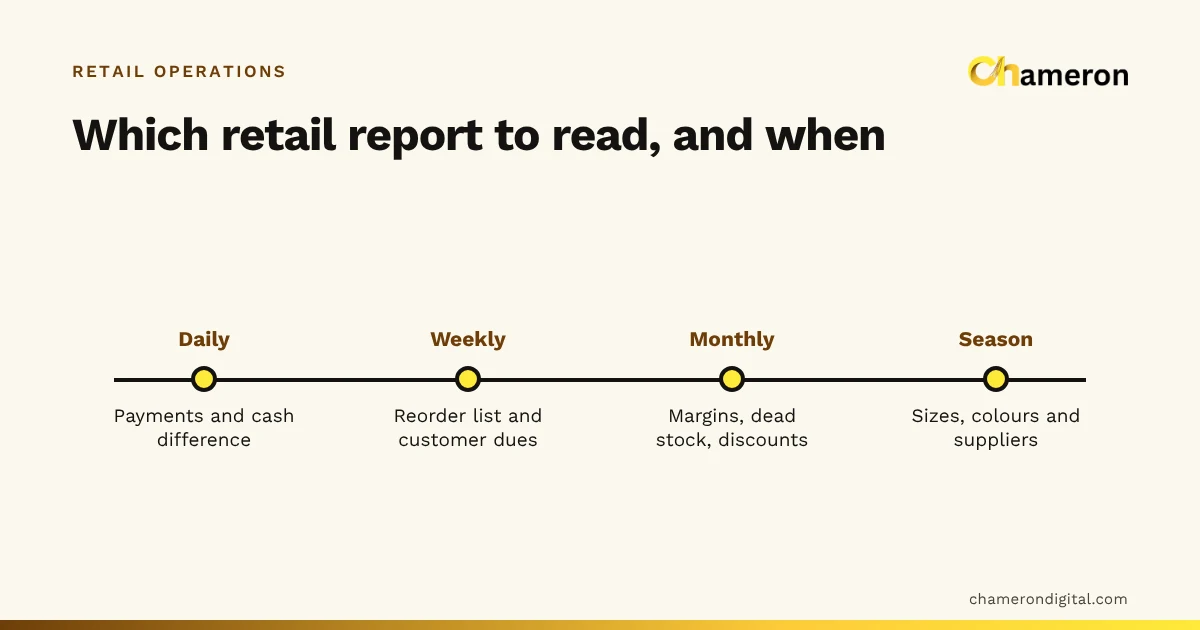 Timeline of a retail reporting routine: daily payments and cash difference, weekly reorder list and customer dues, monthly margins, dead stock and discounts, and each season sizes, colours and suppliers.