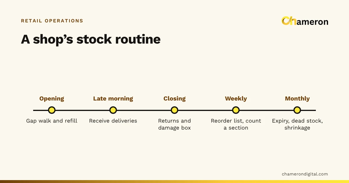 Timeline of a shop's stock routine: a gap walk at opening, deliveries received late morning, returns and damage at close, a weekly reorder list and cycle count, and a monthly expiry, dead stock and shrinkage review.