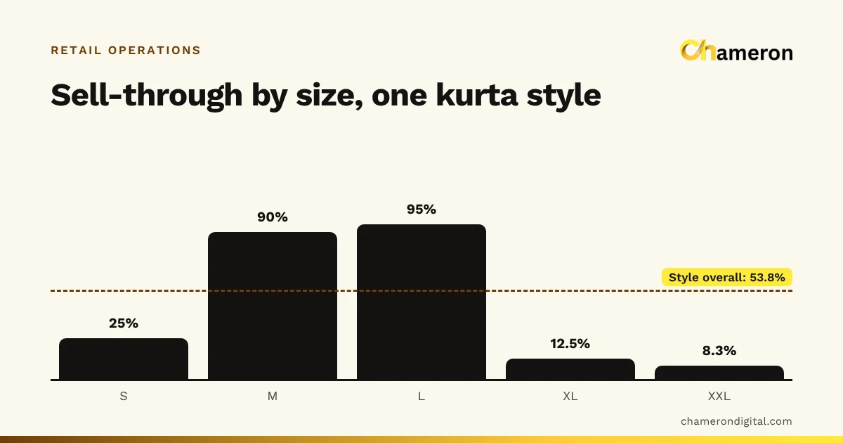Bar chart of sell-through by size for one kurta style: S 25%, M 90%, L 95%, XL 12.5% and XXL 8.3%, against an overall sell-through of 53.8%.