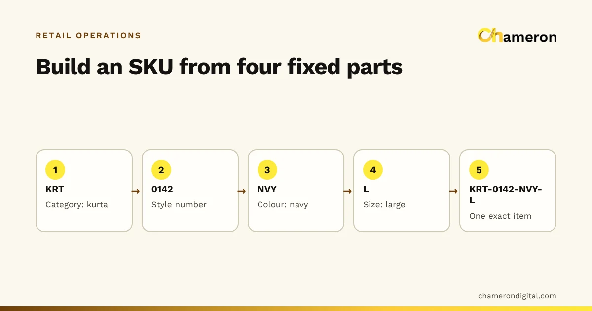 Diagram building the SKU KRT-0142-NVY-L from four fixed parts: category KRT for kurta, style number 0142, colour NVY for navy and size L for large.
