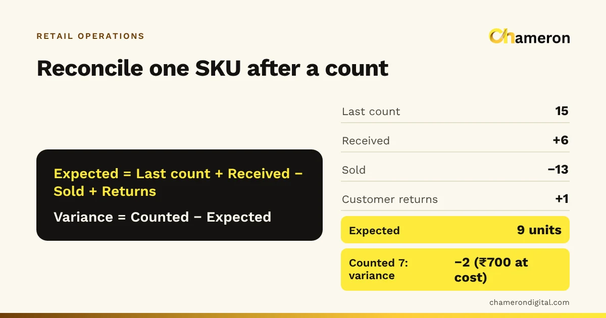 Reconciliation of one shirt SKU: last count 15, received 6, sold 13 and one customer return give an expected 9 units; 7 were counted, a variance of minus 2 worth ₹700 at cost.