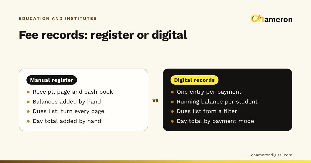 Side-by-side comparison of a manual fee register and digital fee records: page-by-page balances and hand-added totals against a filtered dues list, running balances and daily totals by payment mode.