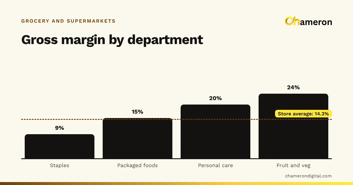 Bar chart of gross margin by department in an example supermarket month: staples 9%, packaged foods 15%, personal care 20%, fruit and vegetables 24%, against a store average line at 14.3%.